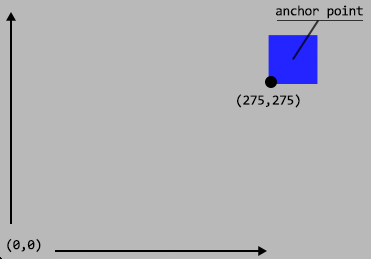 Illustrating how the anchorPoint property changes the position of a node in SpriteKit